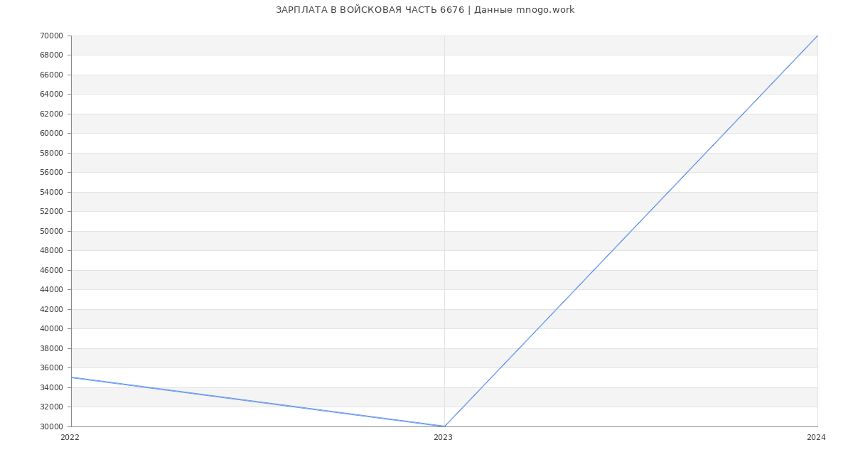 Статистика зарплат ВОЙСКОВАЯ ЧАСТЬ 6676