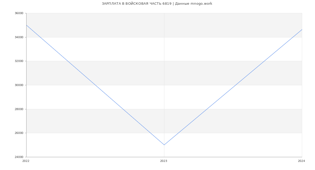Статистика зарплат ВОЙСКОВАЯ ЧАСТЬ 6819