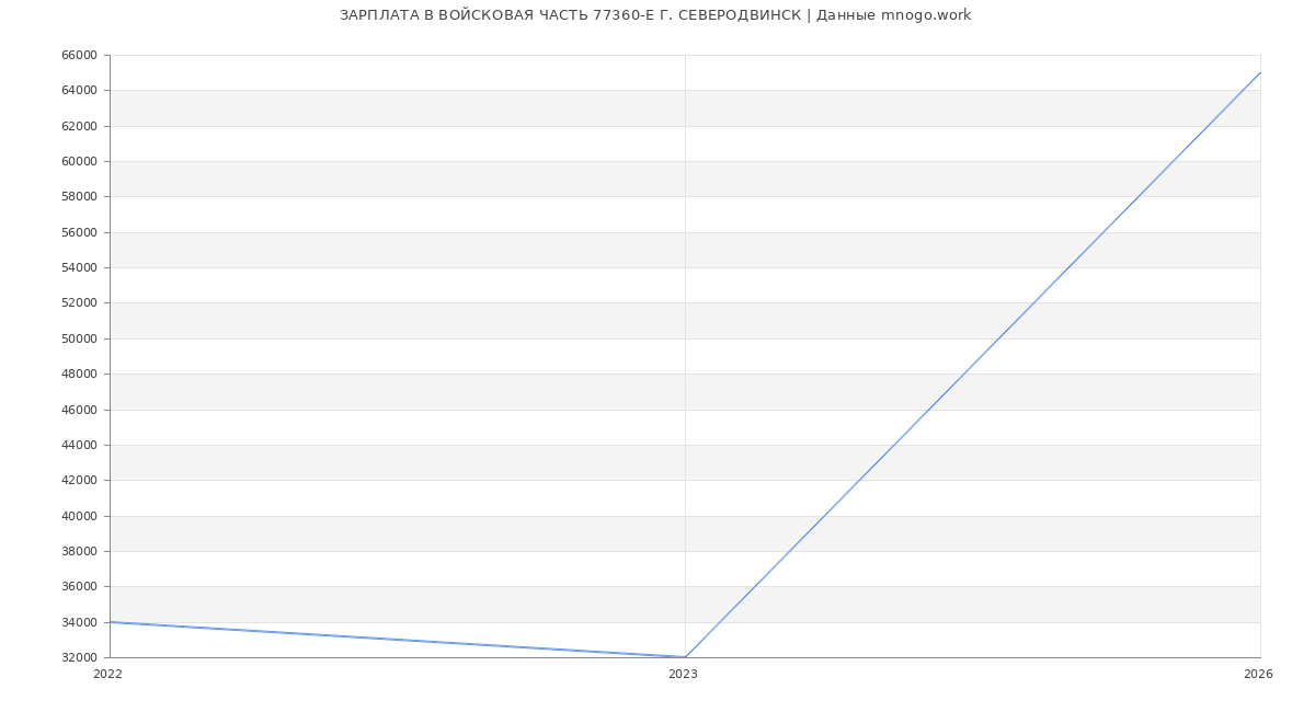 Статистика зарплат ВОЙСКОВАЯ ЧАСТЬ 77360-Е Г. СЕВЕРОДВИНСК