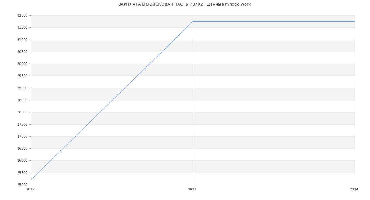 Статистика зарплат ВОЙСКОВАЯ ЧАСТЬ 78792