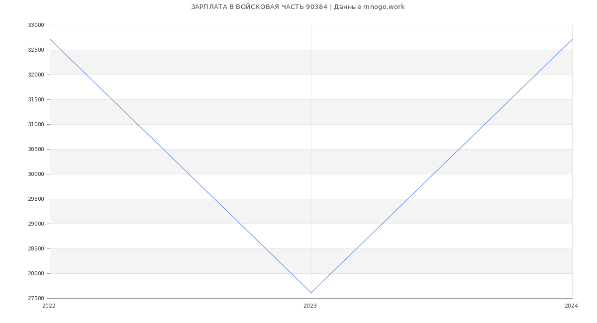 Статистика зарплат ВОЙСКОВАЯ ЧАСТЬ 90384