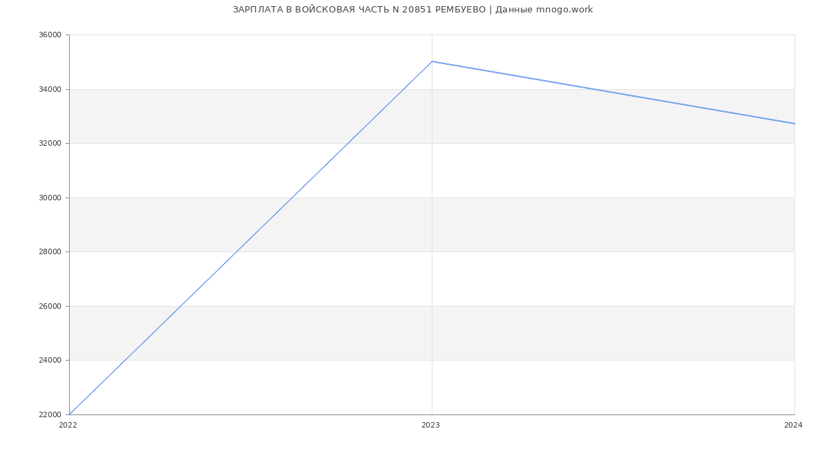 Статистика зарплат ВОЙСКОВАЯ ЧАСТЬ N 20851 РЕМБУЕВО