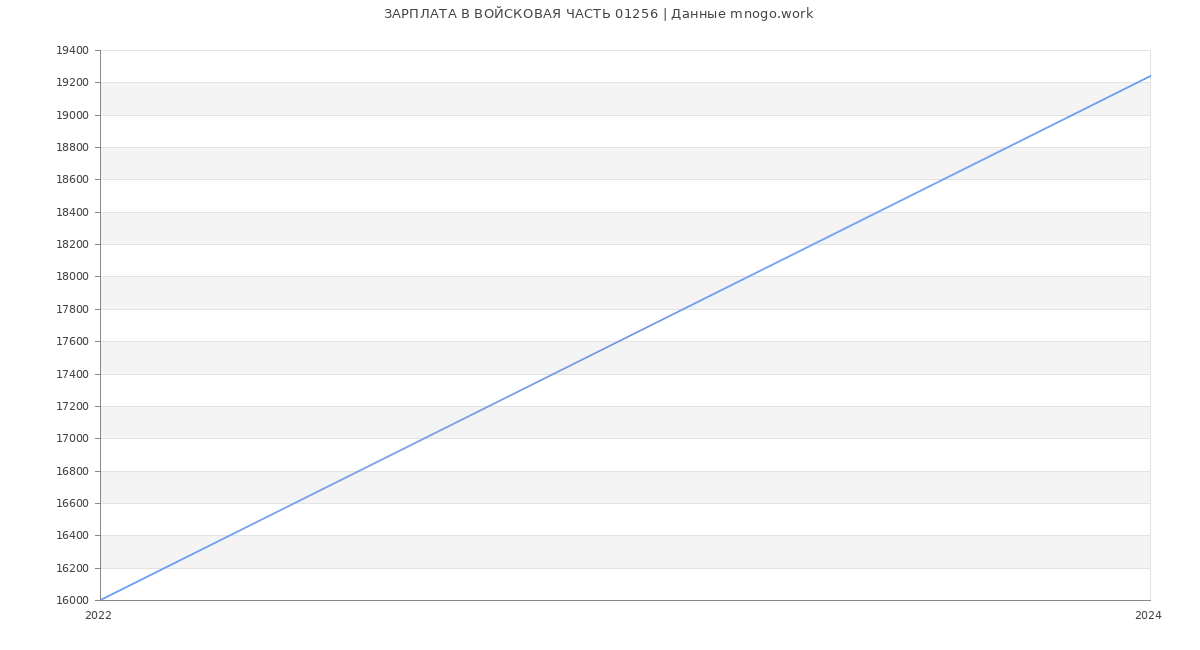Статистика зарплат ВОЙСКОВАЯ ЧАСТЬ 01256