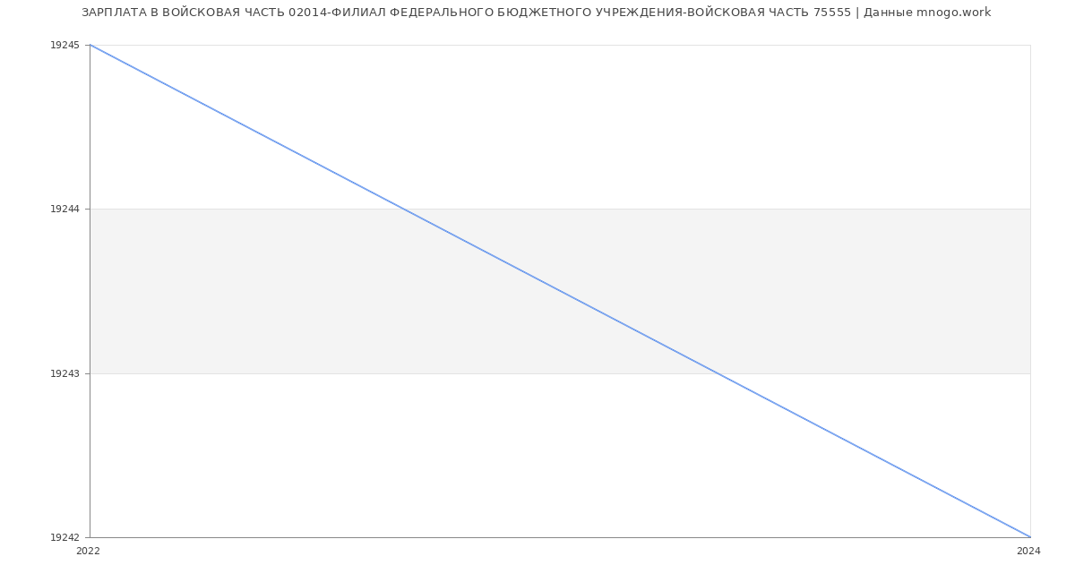 Статистика зарплат ВОЙСКОВАЯ ЧАСТЬ 02014-ФИЛИАЛ ФЕДЕРАЛЬНОГО БЮДЖЕТНОГО УЧРЕЖДЕНИЯ-ВОЙСКОВАЯ ЧАСТЬ 75555
