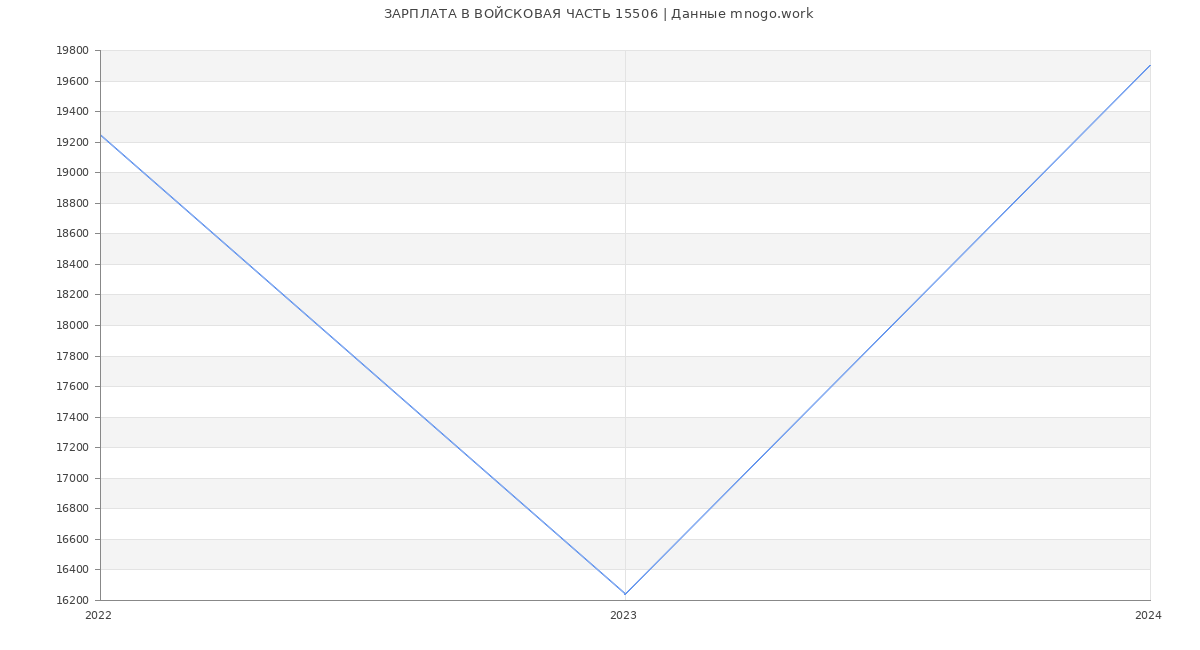 Статистика зарплат ВОЙСКОВАЯ ЧАСТЬ 15506
