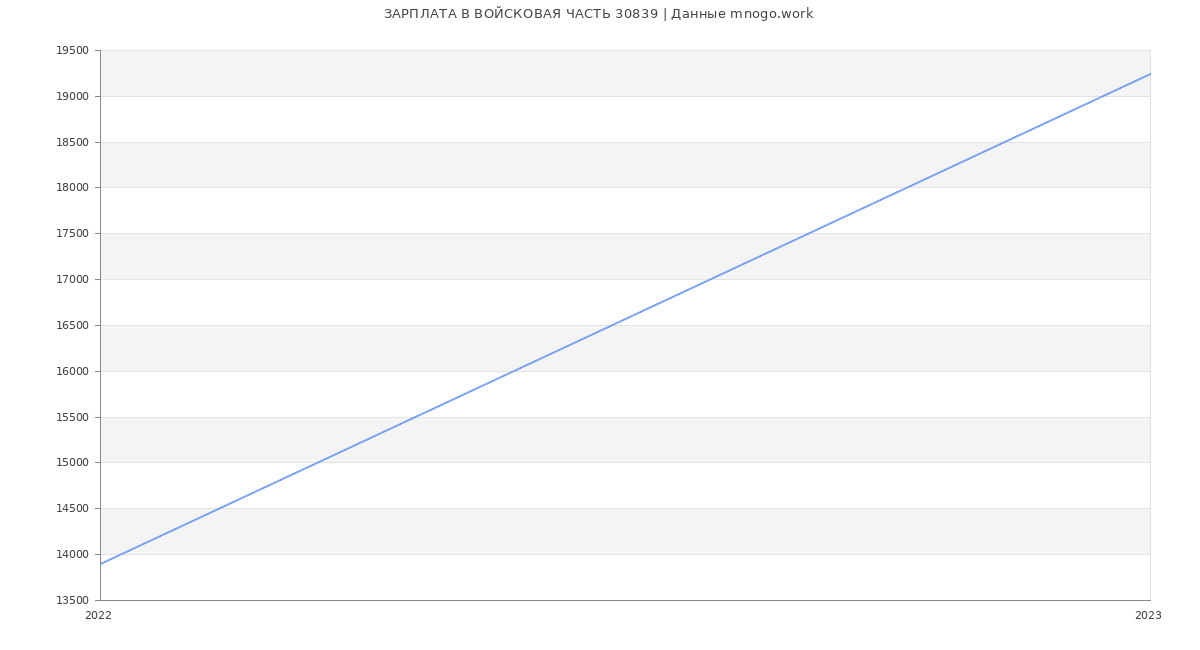 Статистика зарплат ВОЙСКОВАЯ ЧАСТЬ 30839