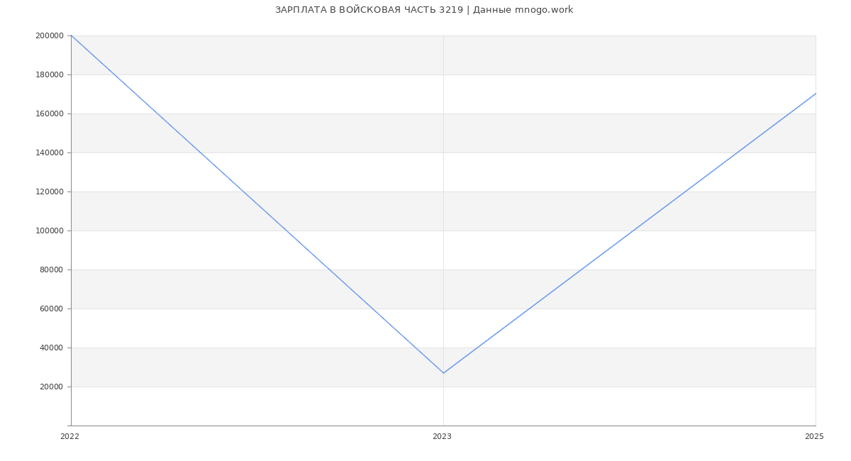 Статистика зарплат ВОЙСКОВАЯ ЧАСТЬ 3219