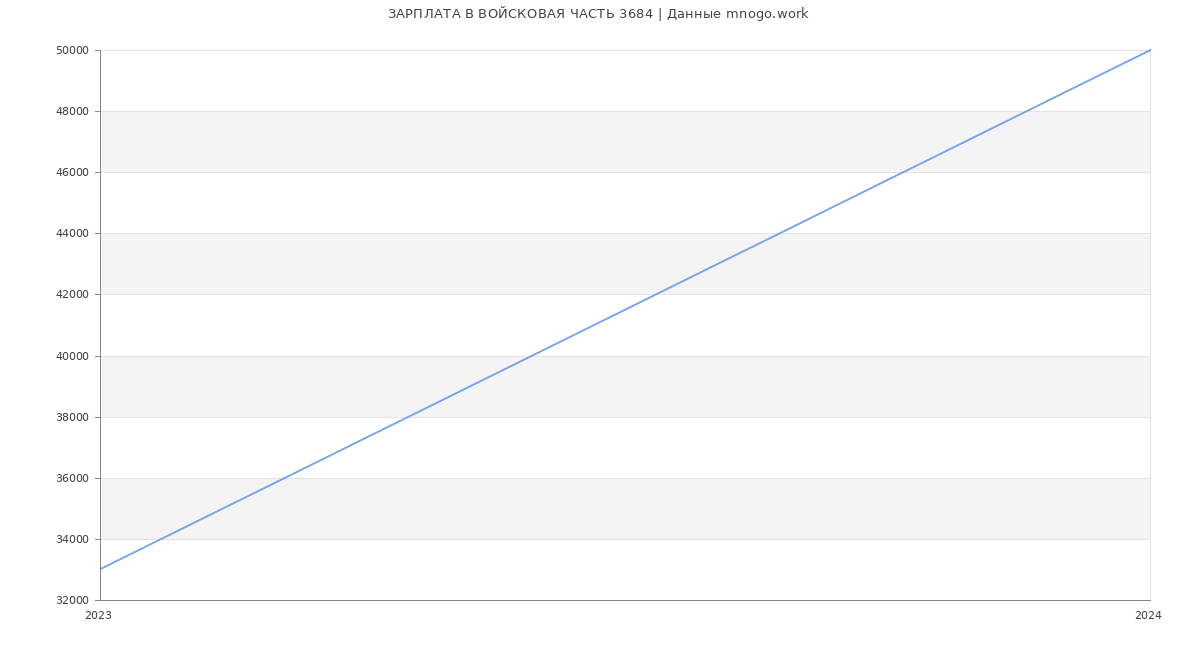 Статистика зарплат ВОЙСКОВАЯ ЧАСТЬ 3684