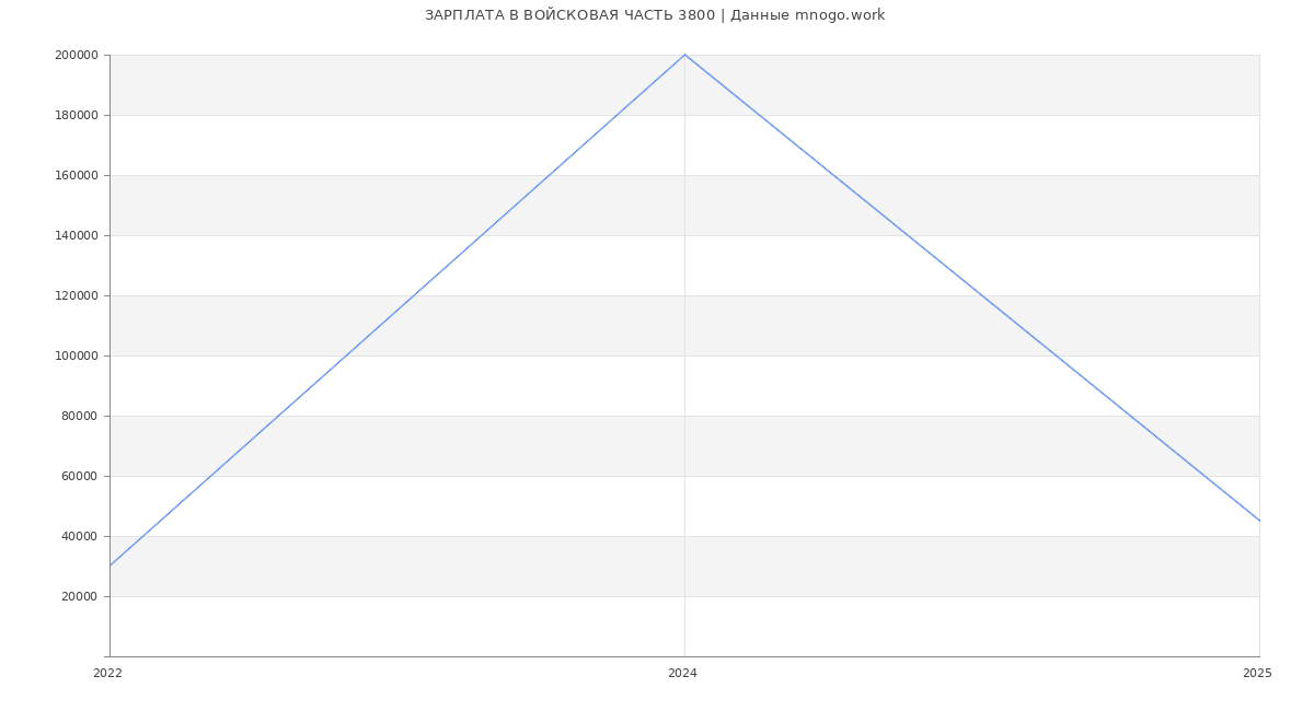 Статистика зарплат ВОЙСКОВАЯ ЧАСТЬ 3800