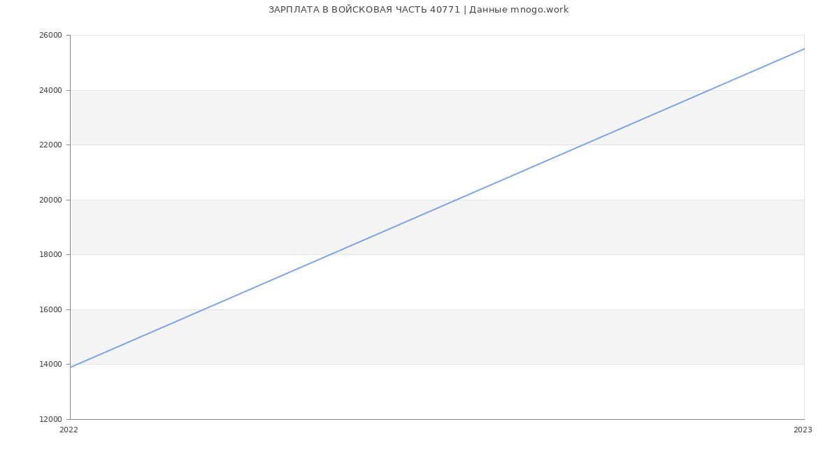 Статистика зарплат ВОЙСКОВАЯ ЧАСТЬ 40771