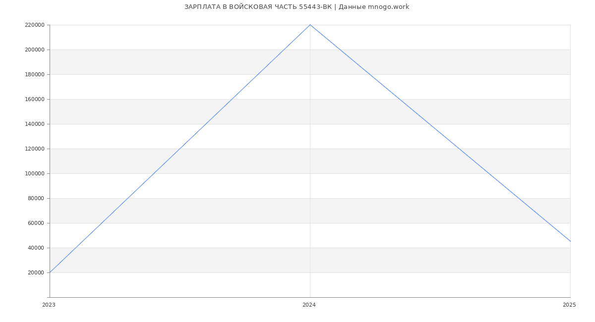 Статистика зарплат ВОЙСКОВАЯ ЧАСТЬ 55443-ВК