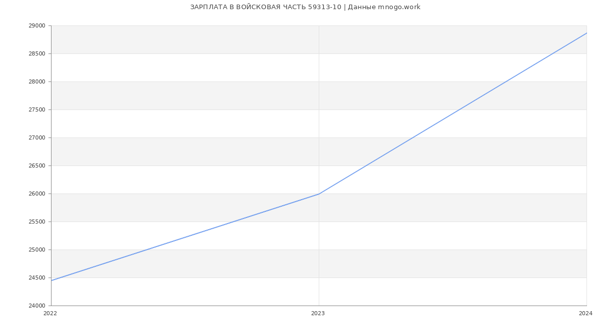 Статистика зарплат ВОЙСКОВАЯ ЧАСТЬ 59313-10