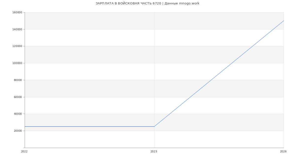 Статистика зарплат ВОЙСКОВАЯ ЧАСТЬ 6720