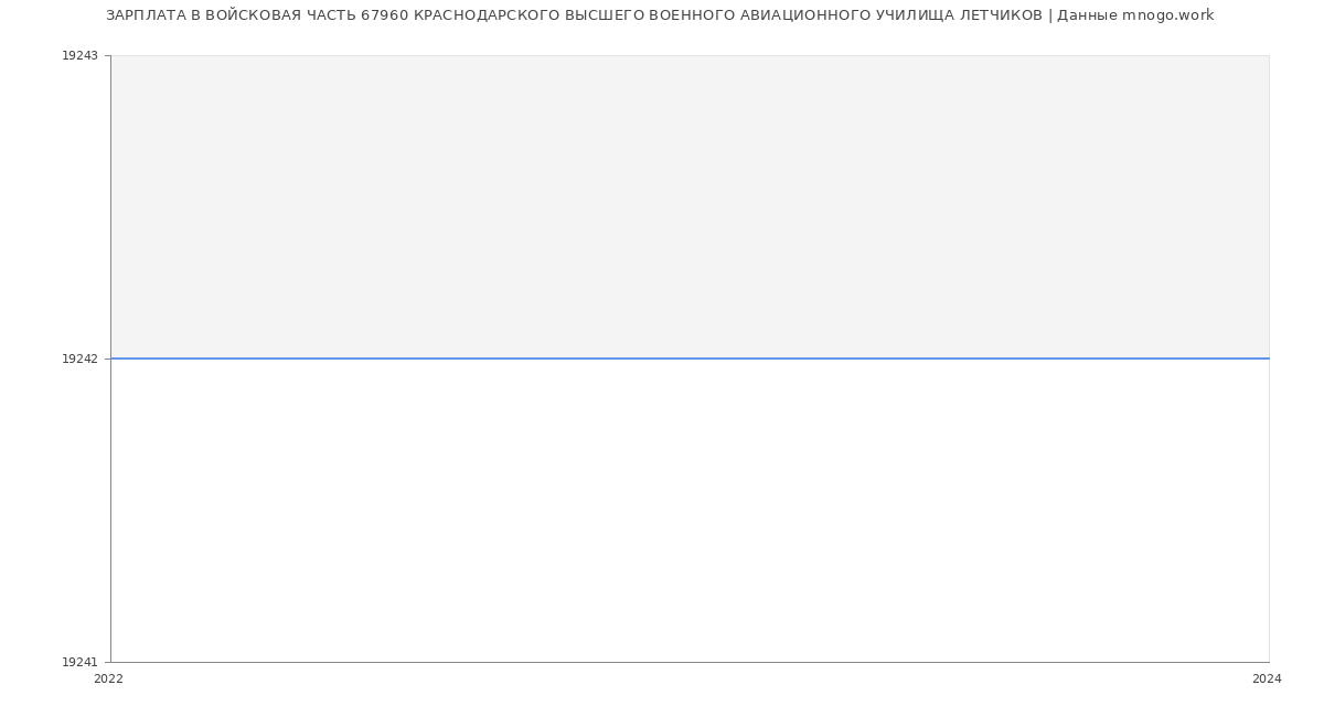 Статистика зарплат ВОЙСКОВАЯ ЧАСТЬ 67960 КРАСНОДАРСКОГО ВЫСШЕГО ВОЕННОГО АВИАЦИОННОГО УЧИЛИЩА ЛЕТЧИКОВ