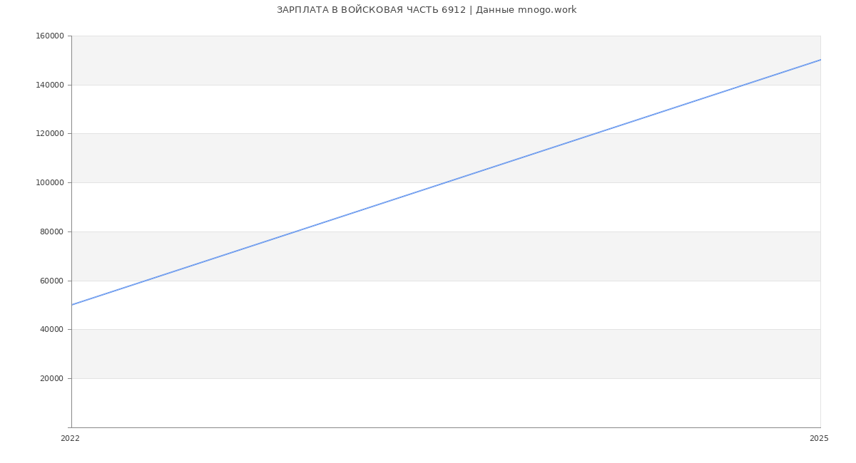 Статистика зарплат ВОЙСКОВАЯ ЧАСТЬ 6912