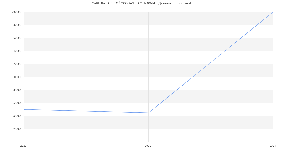 Статистика зарплат ВОЙСКОВАЯ ЧАСТЬ 6944
