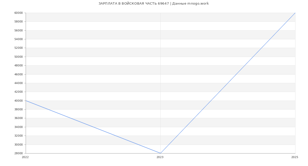Статистика зарплат ВОЙСКОВАЯ ЧАСТЬ 69647