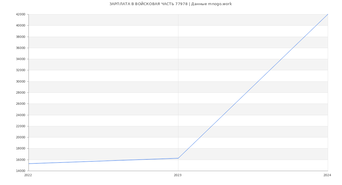 Статистика зарплат ВОЙСКОВАЯ ЧАСТЬ 77978