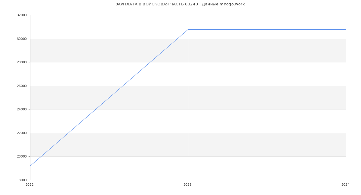 Статистика зарплат ВОЙСКОВАЯ ЧАСТЬ 83243