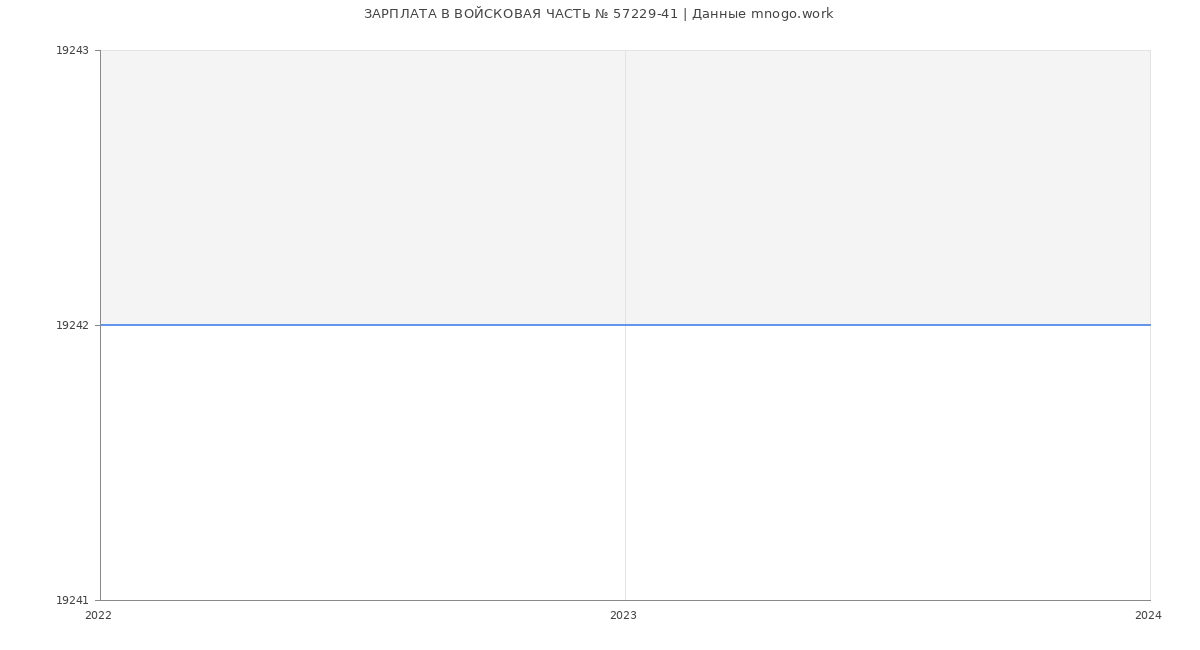 Статистика зарплат ВОЙСКОВАЯ ЧАСТЬ № 57229-41