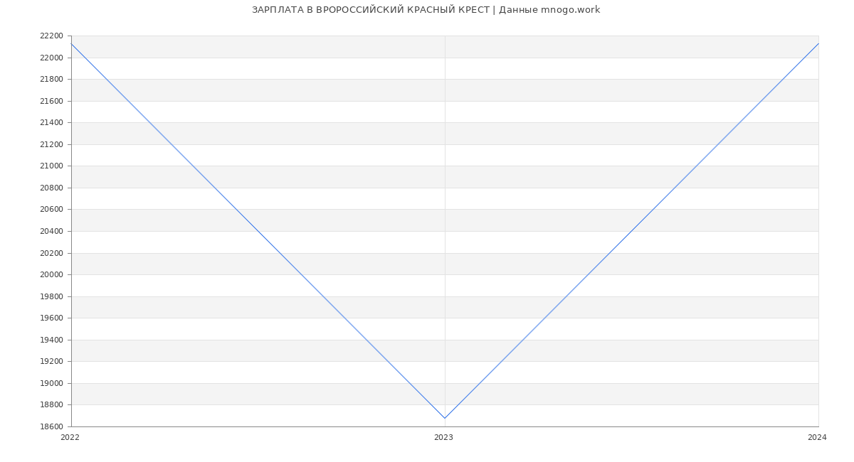 Статистика зарплат ВРОРОССИЙСКИЙ КРАСНЫЙ КРЕСТ