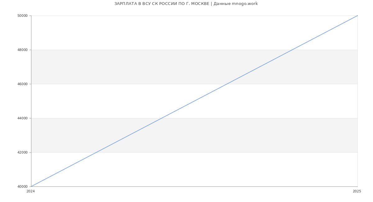 Статистика зарплат ВСУ СК РОССИИ ПО Г. МОСКВЕ