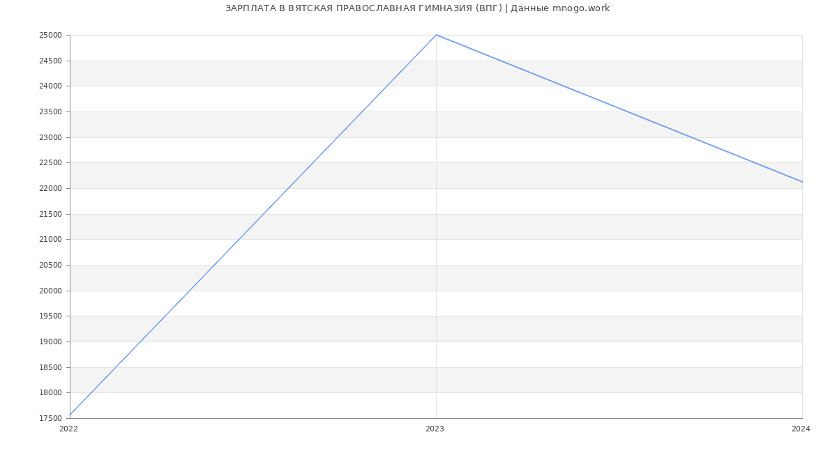 Статистика зарплат ВЯТСКАЯ ПРАВОСЛАВНАЯ ГИМНАЗИЯ (ВПГ)