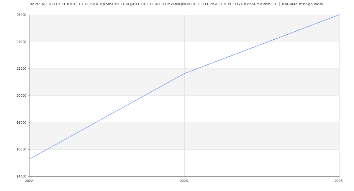 Статистика зарплат ВЯТСКАЯ СЕЛЬСКАЯ АДМИНИСТРАЦИЯ СОВЕТСКОГО МУНИЦИПАЛЬНОГО РАЙОНА РЕСПУБЛИКИ МАРИЙ ЭЛ