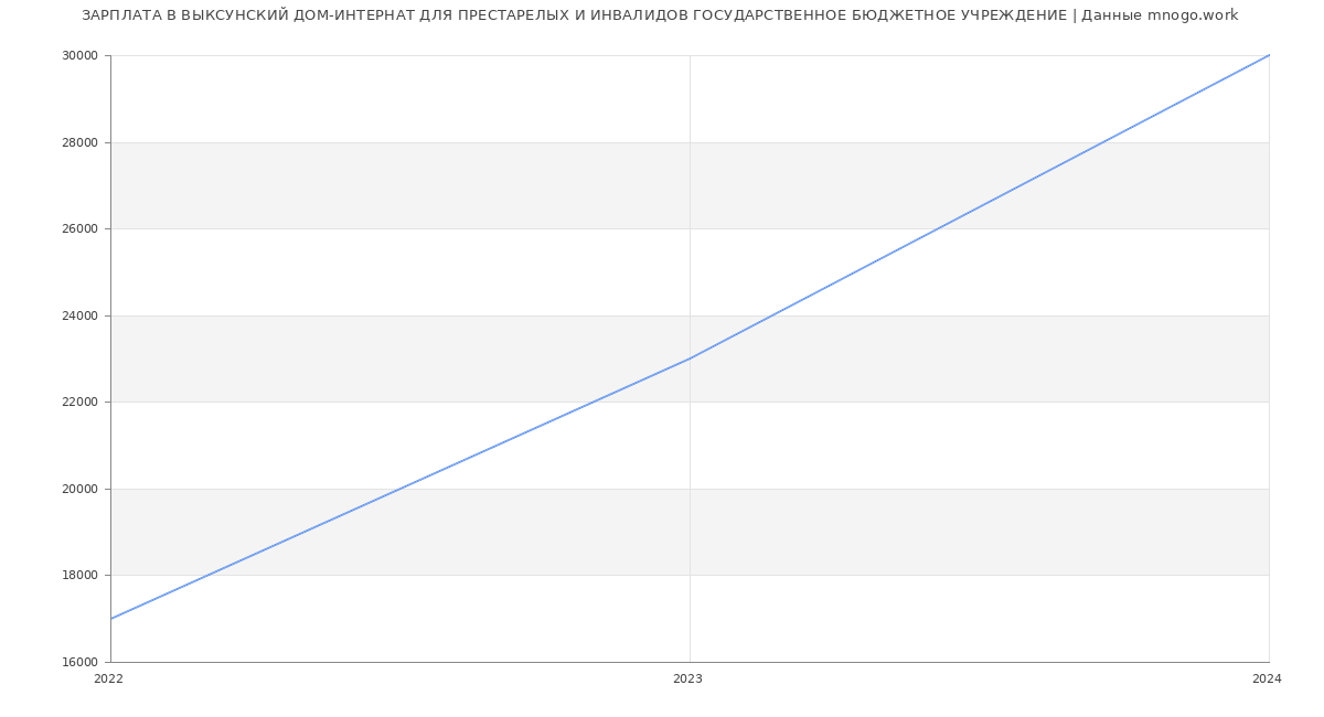 Статистика зарплат ВЫКСУНСКИЙ ДОМ-ИНТЕРНАТ ДЛЯ ПРЕСТАРЕЛЫХ И ИНВАЛИДОВ ГОСУДАРСТВЕННОЕ БЮДЖЕТНОЕ УЧРЕЖДЕНИЕ