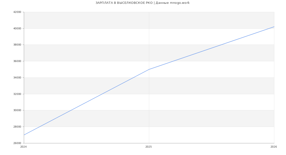 Статистика зарплат ВЫСЕЛКОВСКОЕ РКО