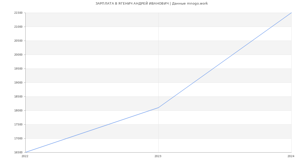 Статистика зарплат ЯГЕНИЧ АНДРЕЙ ИВАНОВИЧ