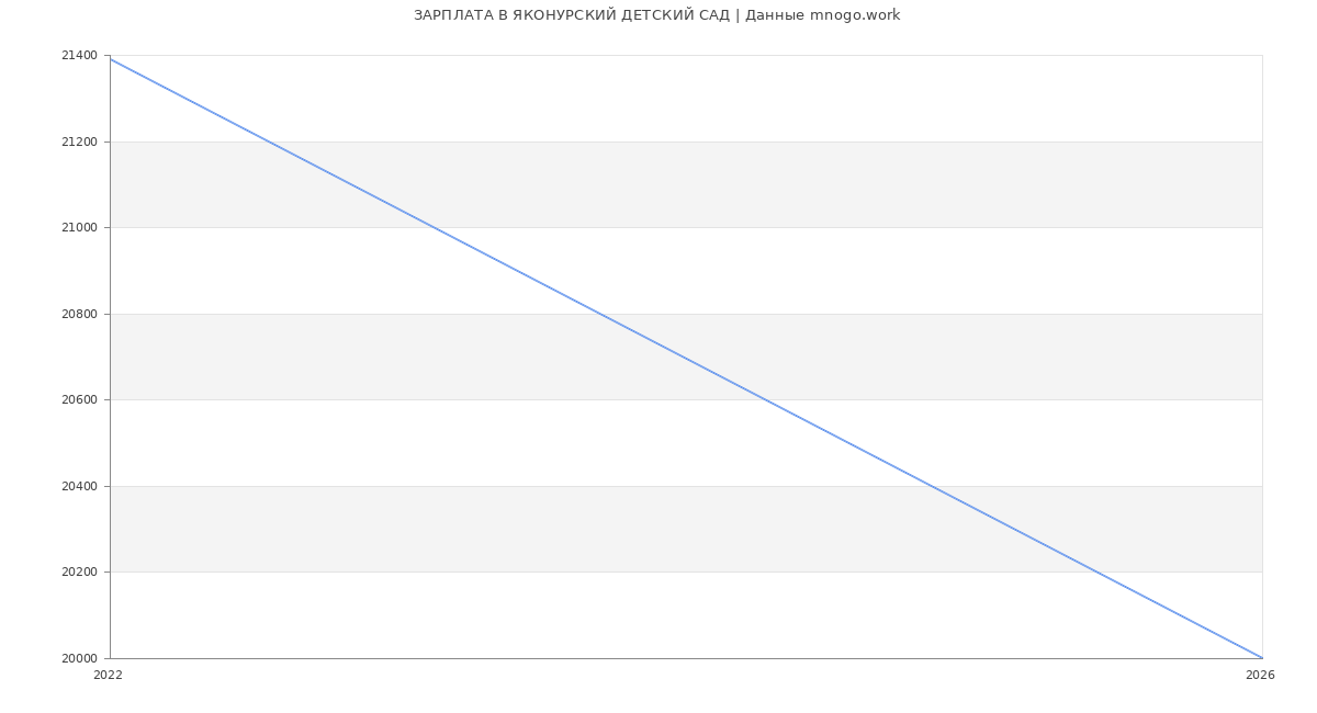 Статистика зарплат ЯКОНУРСКИЙ ДЕТСКИЙ САД