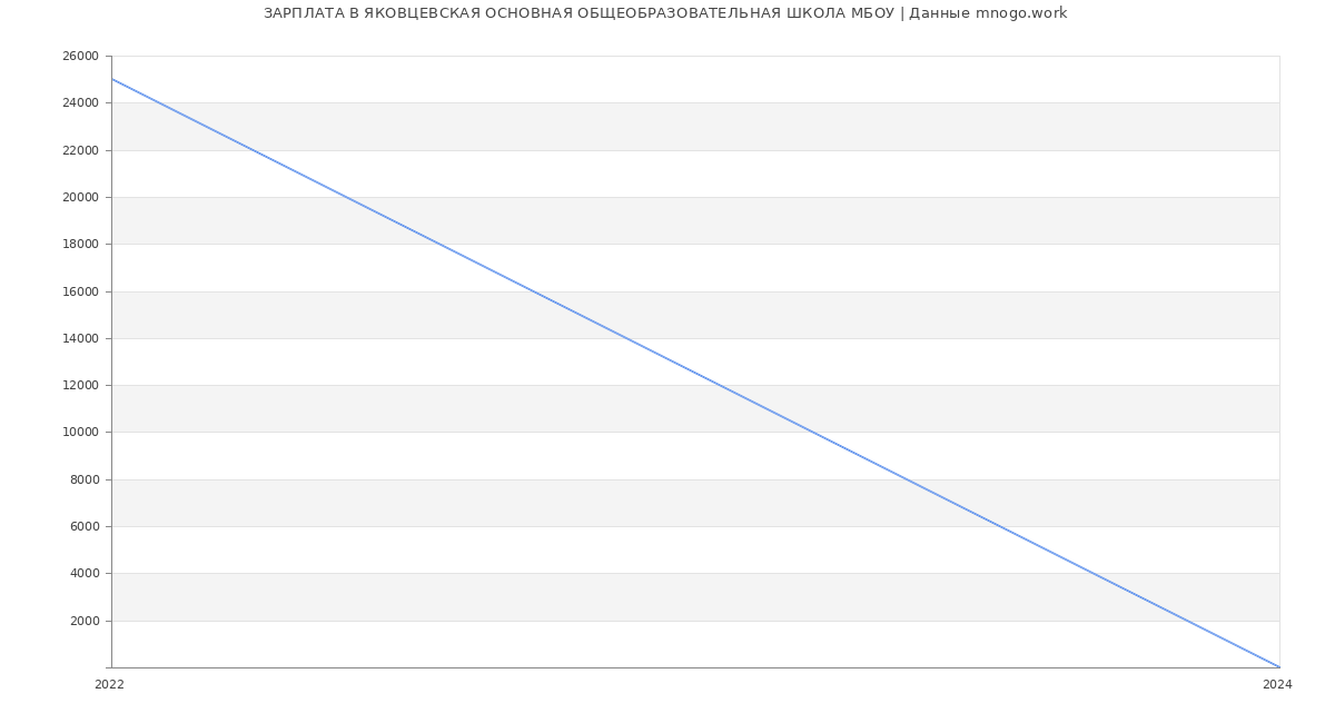 Статистика зарплат ЯКОВЦЕВСКАЯ ОСНОВНАЯ ОБЩЕОБРАЗОВАТЕЛЬНАЯ ШКОЛА МБОУ