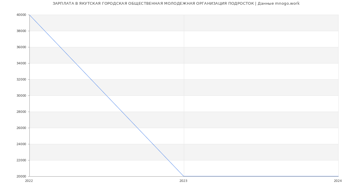 Статистика зарплат ЯКУТСКАЯ ГОРОДСКАЯ ОБЩЕСТВЕННАЯ МОЛОДЕЖНАЯ ОРГАНИЗАЦИЯ ПОДРОСТОК