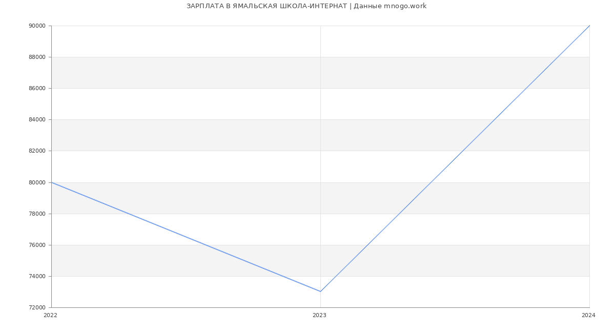 Статистика зарплат ЯМАЛЬСКАЯ ШКОЛА-ИНТЕРНАТ