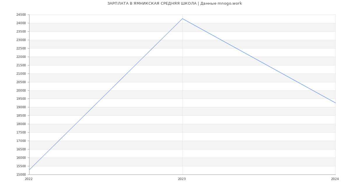 Статистика зарплат ЯМНИКСКАЯ СРЕДНЯЯ ШКОЛА
