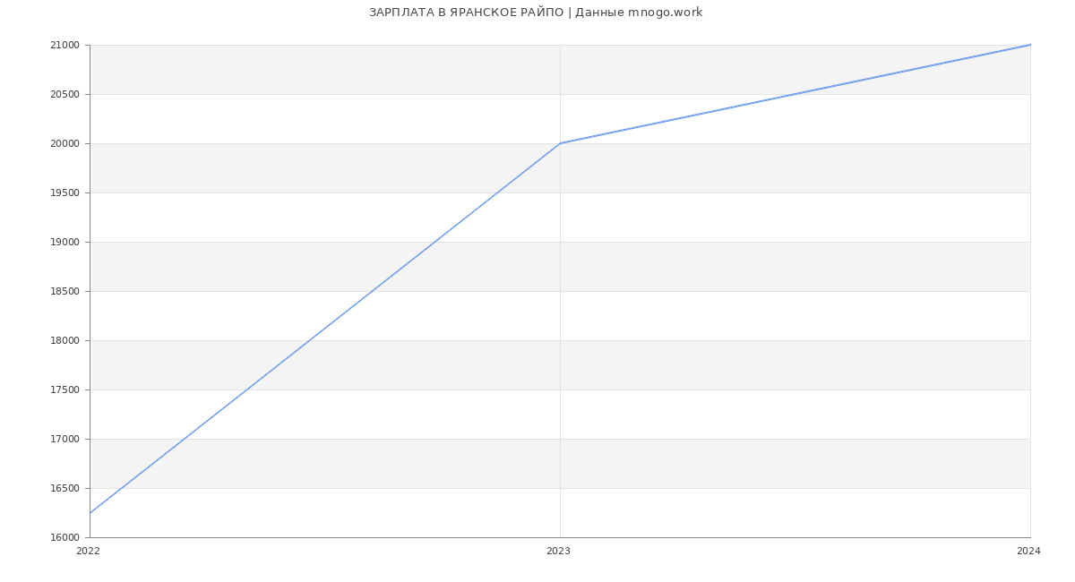 Статистика зарплат ЯРАНСКОЕ РАЙПО