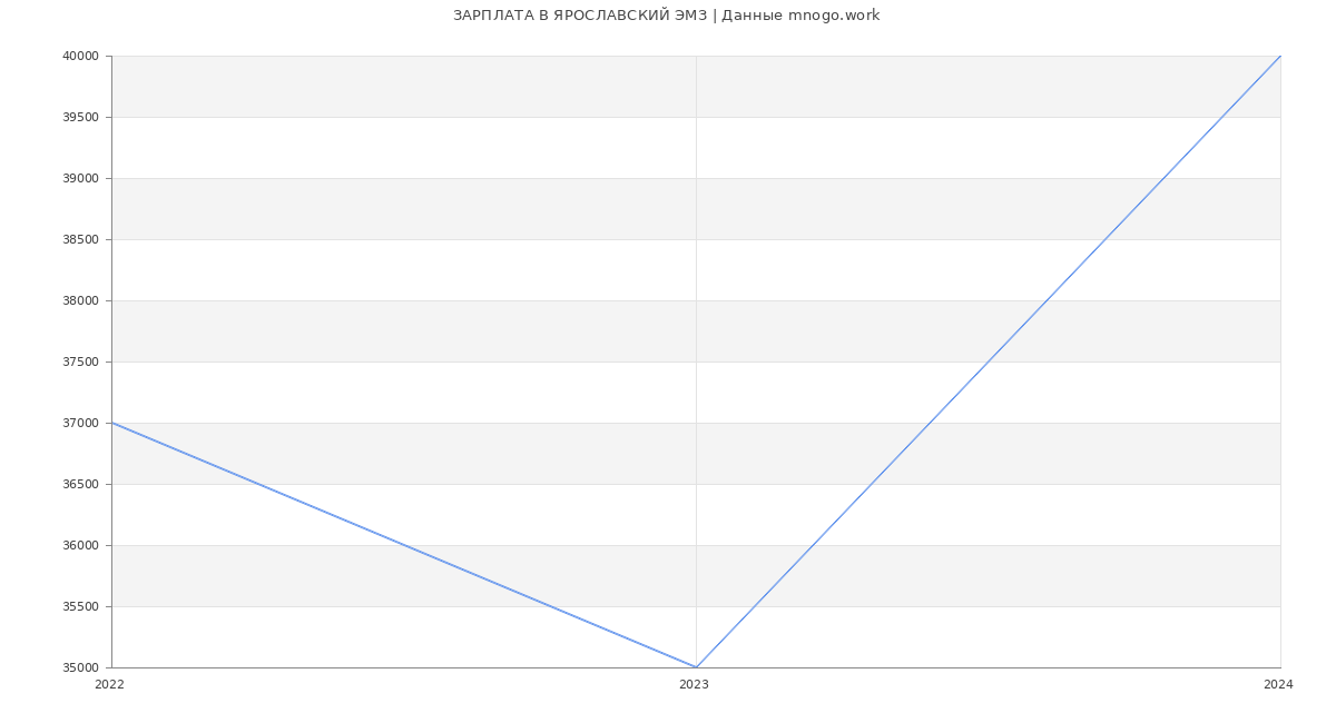 Статистика зарплат ЯРОСЛАВСКИЙ ЭМЗ