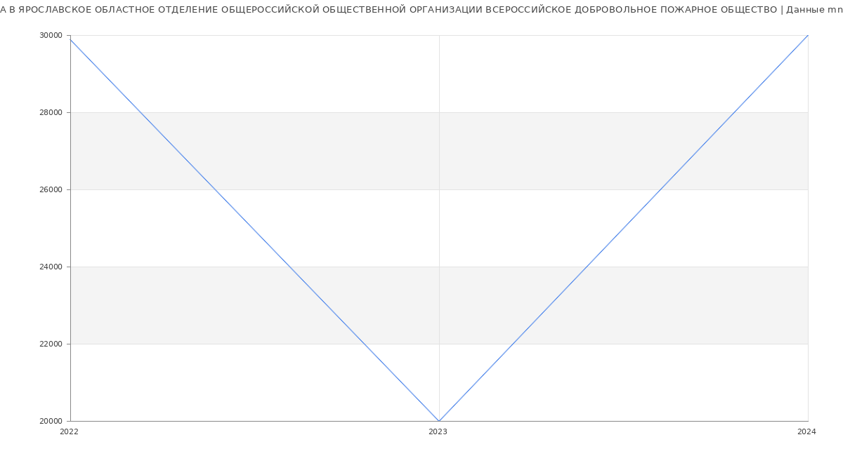 Статистика зарплат ЯРОСЛАВСКОЕ ОБЛАСТНОЕ ОТДЕЛЕНИЕ ОБЩЕРОССИЙСКОЙ ОБЩЕСТВЕННОЙ ОРГАНИЗАЦИИ ВСЕРОССИЙСКОЕ ДОБРОВОЛЬНОЕ ПОЖАРНОЕ ОБЩЕСТВО