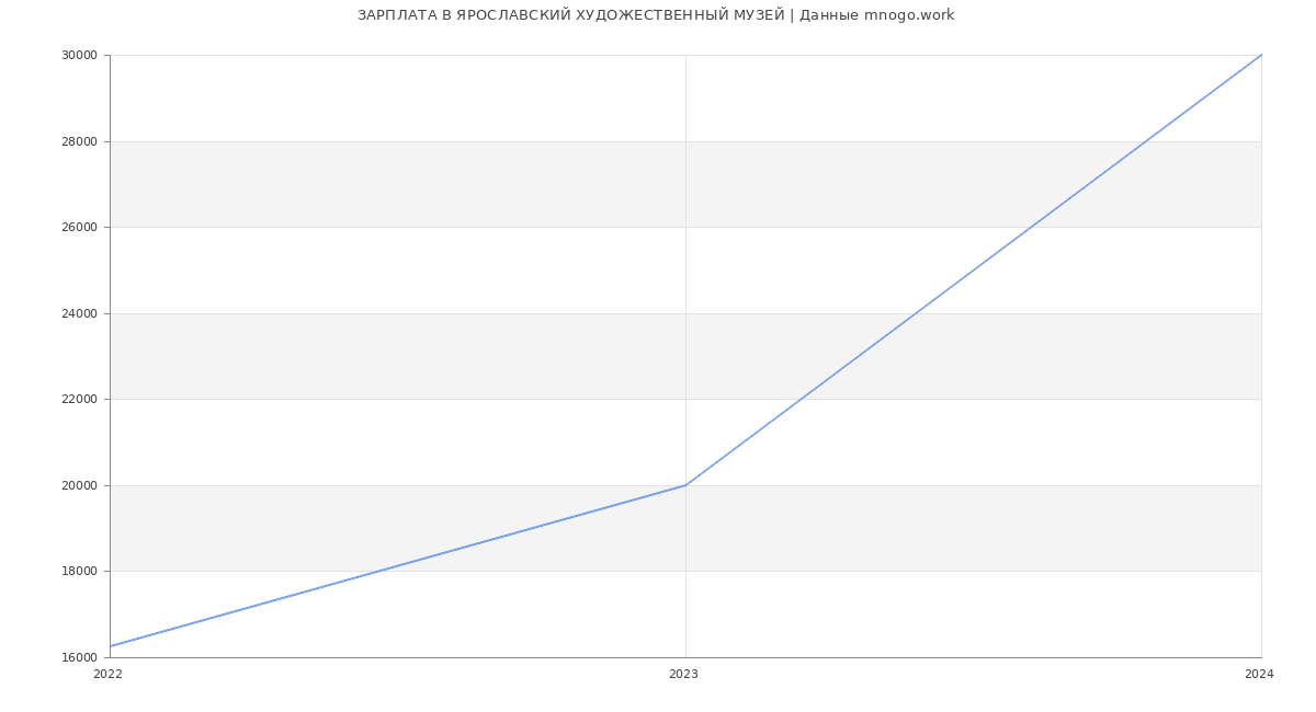 Статистика зарплат ЯРОСЛАВСКИЙ ХУДОЖЕСТВЕННЫЙ МУЗЕЙ