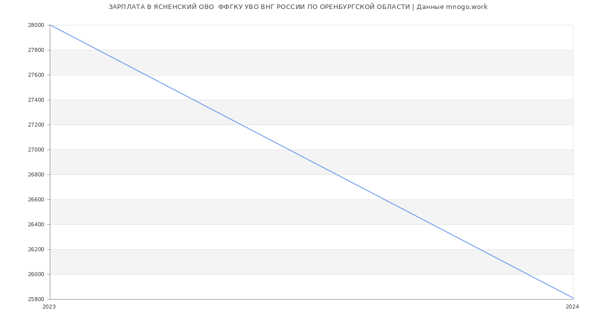 Статистика зарплат ЯСНЕНСКИЙ ОВО  ФФГКУ УВО ВНГ РОССИИ ПО ОРЕНБУРГСКОЙ ОБЛАСТИ