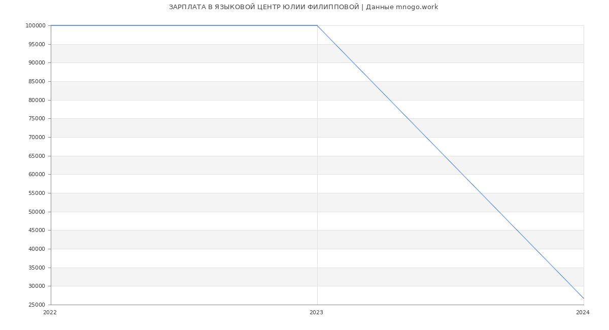 Статистика зарплат ЯЗЫКОВОЙ ЦЕНТР ЮЛИИ ФИЛИППОВОЙ