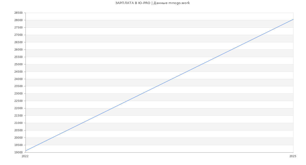 Статистика зарплат Ю-PRO