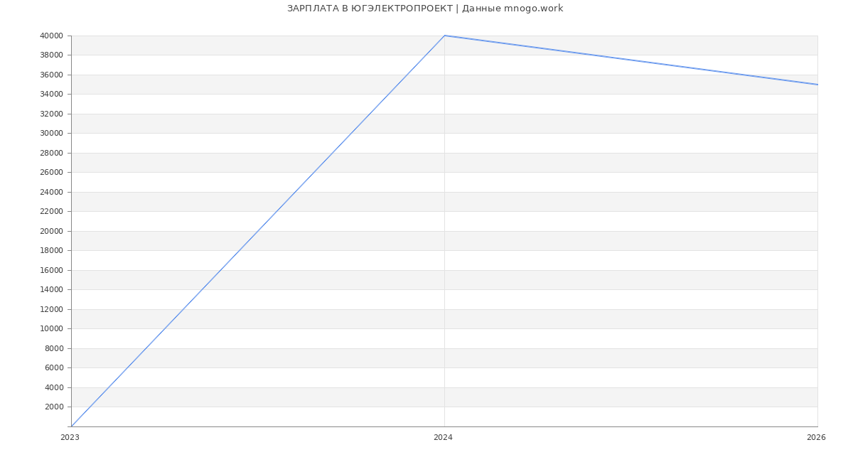 Статистика зарплат ЮГЭЛЕКТРОПРОЕКТ