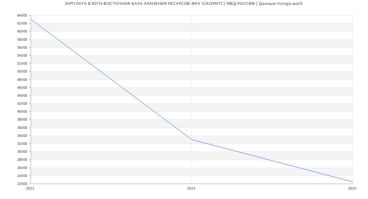 Статистика зарплат ЮГО-ВОСТОЧНАЯ БАЗА ХРАНЕНИЯ РЕСУРСОВ ФКУ (СКОУМТС) МВД РОССИИ