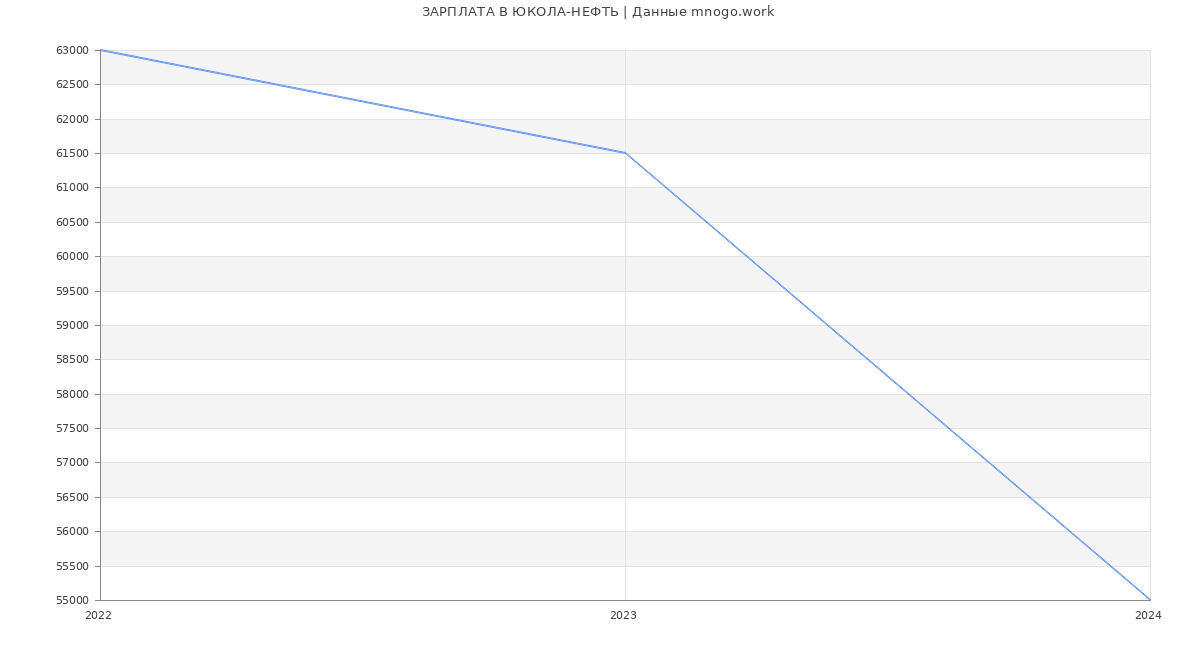 Статистика зарплат ЮКОЛА-НЕФТЬ