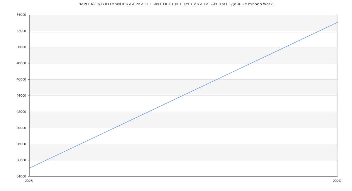 Статистика зарплат в ЮТАЗИНСКИЙ РАЙОННЫЙ СОВЕТ РЕСПУБЛИКИ ТАТАРСТАН