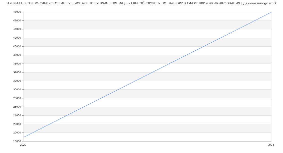 Статистика зарплат ЮЖНО-СИБИРСКОЕ МЕЖРЕГИОНАЛЬНОЕ УПРАВЛЕНИЕ ФЕДЕРАЛЬНОЙ СЛУЖБЫ ПО НАДЗОРУ В СФЕРЕ ПРИРОДОПОЛЬЗОВАНИЯ