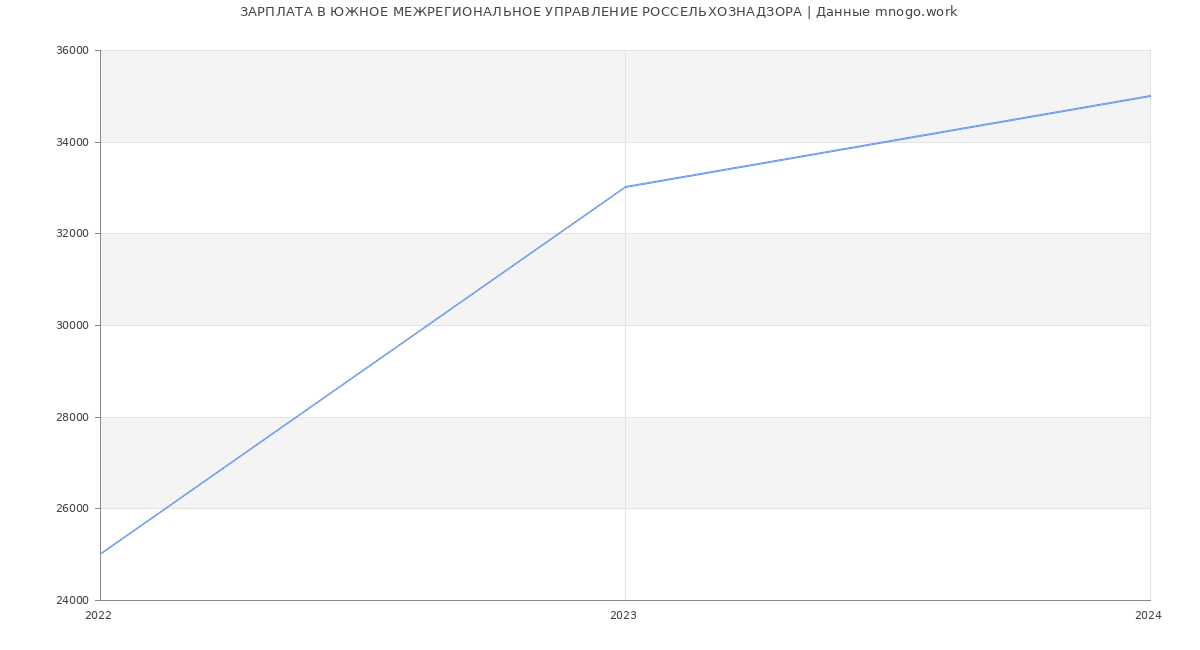 Статистика зарплат ЮЖНОЕ МЕЖРЕГИОНАЛЬНОЕ УПРАВЛЕНИЕ РОССЕЛЬХОЗНАДЗОРА