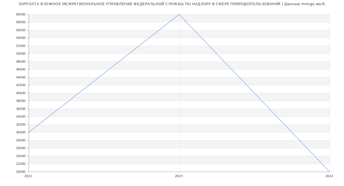 Статистика зарплат ЮЖНОЕ МЕЖРЕГИОНАЛЬНОЕ УПРАВЛЕНИЕ ФЕДЕРАЛЬНОЙ СЛУЖБЫ ПО НАДЗОРУ В СФЕРЕ ПРИРОДОПОЛЬЗОВАНИЯ